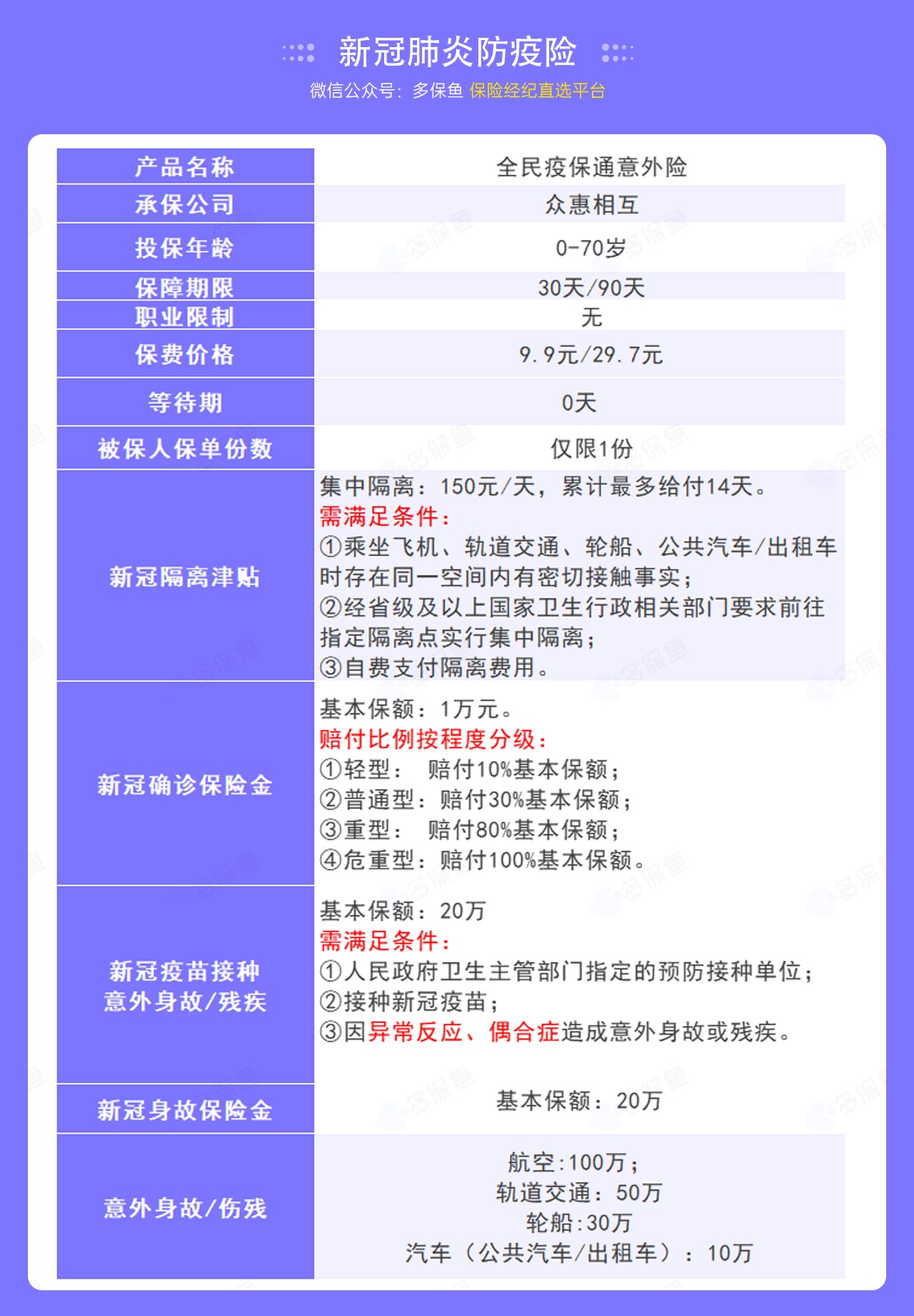 9.9的新冠防疫險，隔離就給錢(qián)！