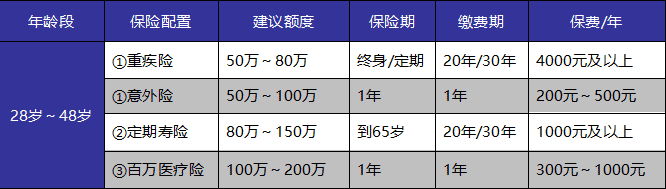 成年人保險如何選？這些訣竅你get到了嗎