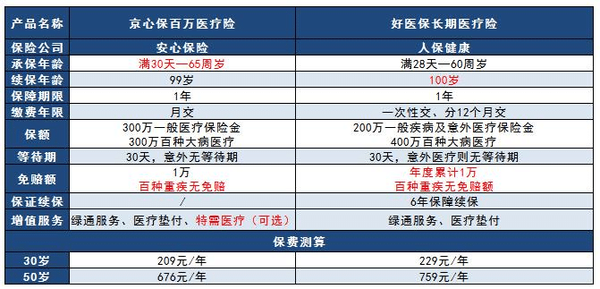 老對手保險市場(chǎng)爭鋒相對，京心保pk好醫保哪款更好