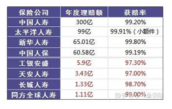 哪個(gè)保險公司比較靠譜？哪個(gè)公司理賠的概率大？