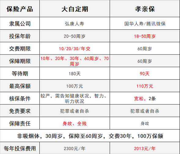 騰訊保險孝親保VS大白定期壽險，誰(shuí)能解決父母養老？