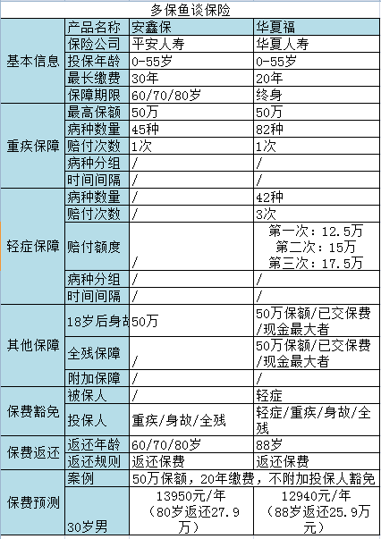 返還型重疾險測評：是華夏福好還是安鑫保更給力？
