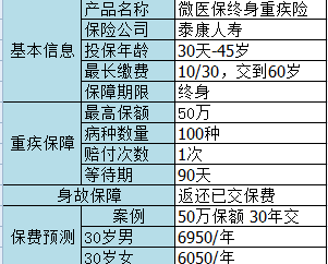 微信微醫保如何？保障一般，保費不一般