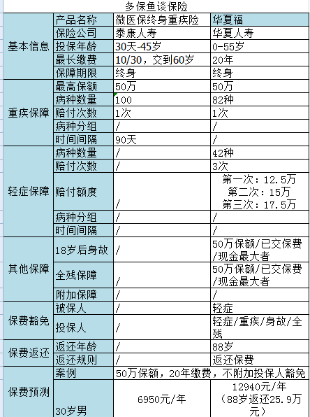 微信微醫保如何？保障一般，保費不一般