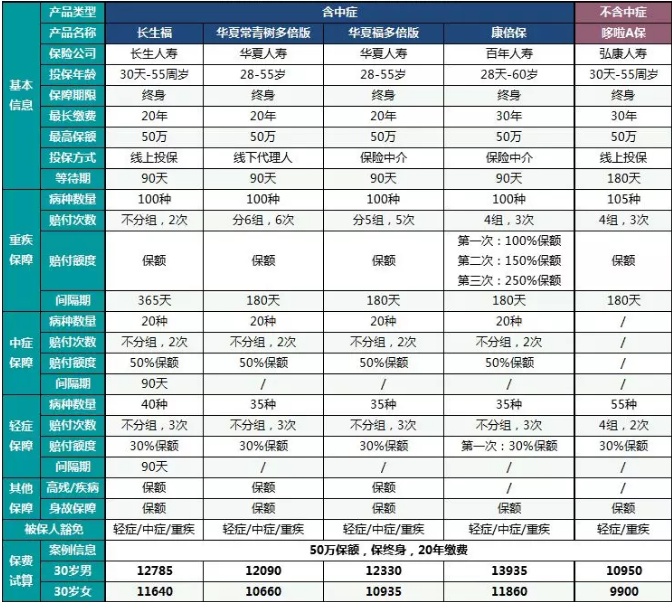  中癥重疾險哪一款更好？