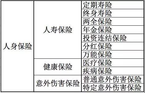 人身保險有哪些分類(lèi)？還不清楚的進(jìn)來(lái)看看！