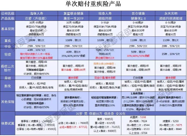  2019重疾險哪款好？總有一款適合你