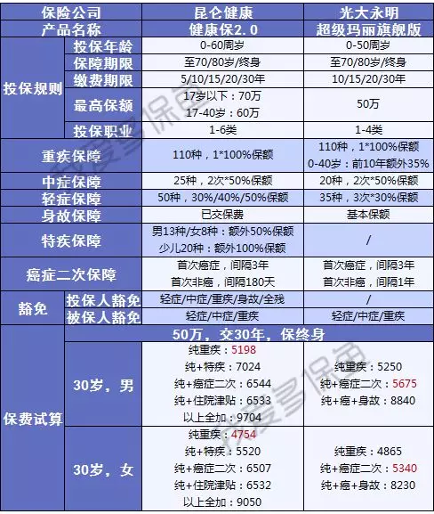 健康保2.0，這款重疾險很有意思！