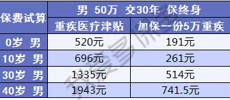  健康保2.0，這款重疾險很有意思！