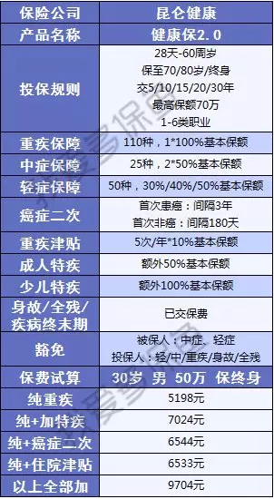 健康保2.0，這款重疾險很有意思！