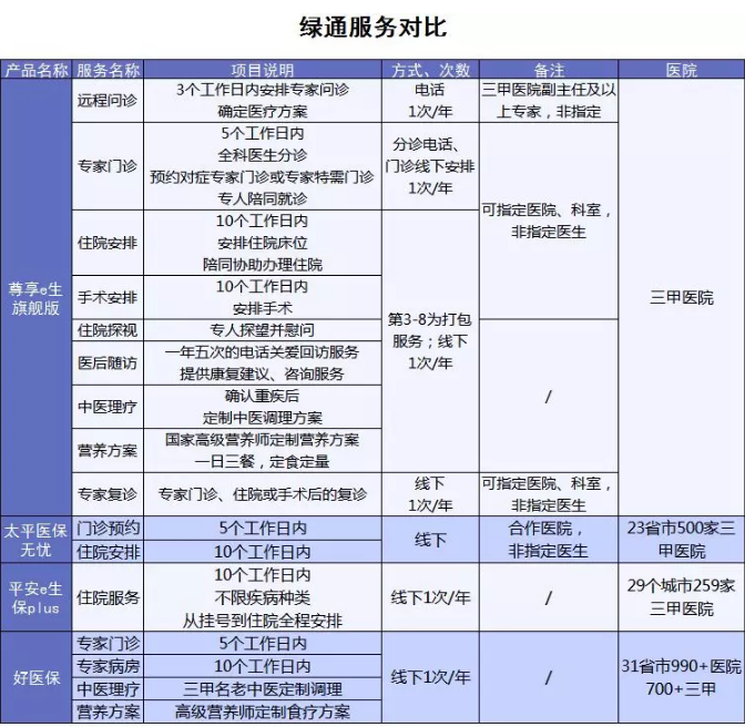 百萬(wàn)醫療險增值服務(wù)哪家最好？