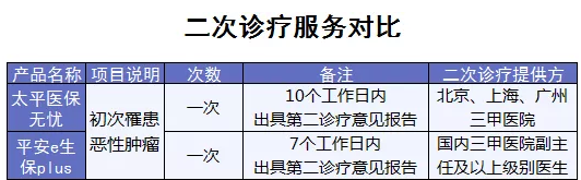 百萬(wàn)醫療險增值服務(wù)哪家最好？