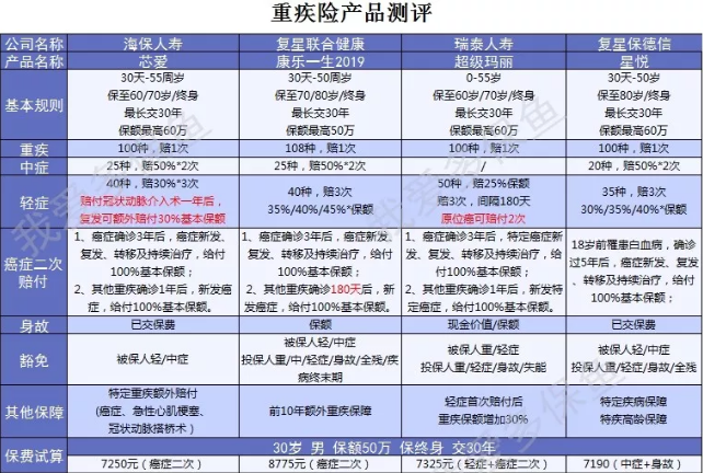 癌癥二次賠付產(chǎn)品怎么選？四款測評來(lái)幫忙