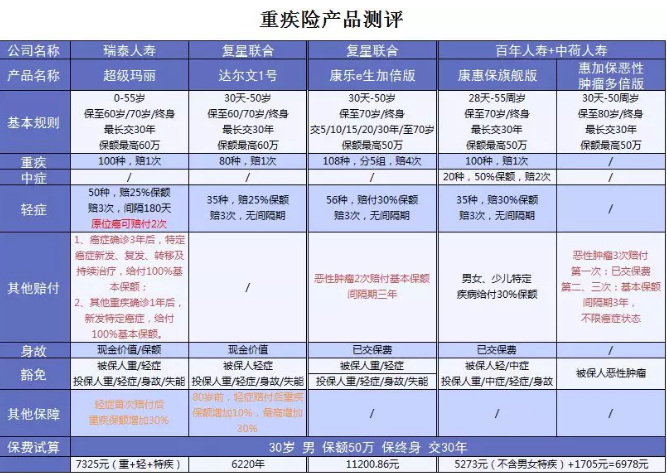  詳細測評：超級瑪麗重疾險怎么樣？