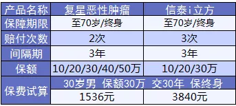 康樂(lè )e生加倍保是否真的保障加倍？