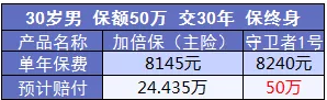 康樂(lè )e生加倍保是否真的保障加倍？
