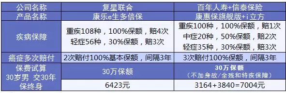康樂(lè )e生加倍保是否真的保障加倍？