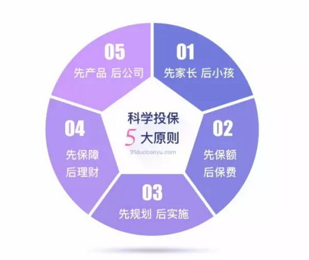 如何做到科學(xué)投保？這幾點(diǎn)你要清楚