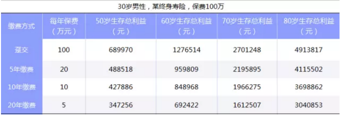 如何選擇繳費期限最劃算？