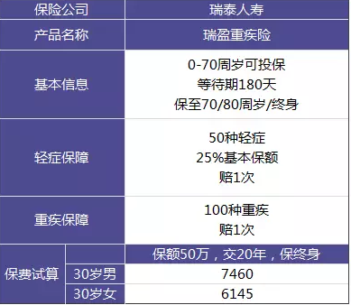 瑞泰瑞盈重疾險：費率碾壓市面上所有重疾險？