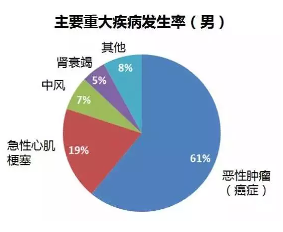 重疾險要選多次賠付嗎？