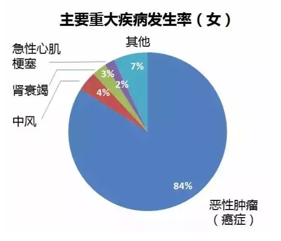 重疾險要選多次賠付嗎？