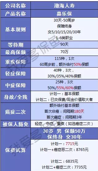 渤海人壽嘉樂(lè )保怎么樣？值不值得購買(mǎi)