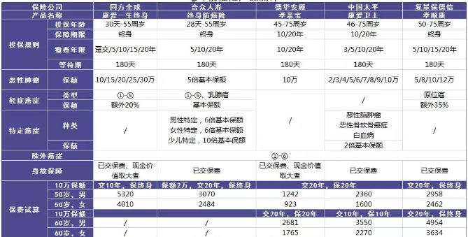 老年人的防癌險應該怎么買(mǎi)？選擇哪款產(chǎn)品更好？