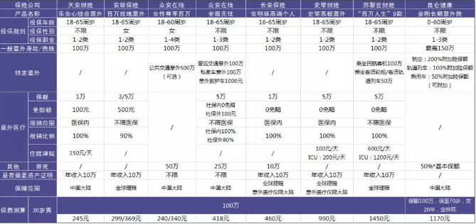 100萬(wàn)保額的意外險中，哪一款更加劃算
