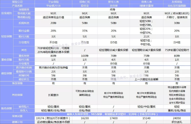 癌癥多次賠付重疾險哪款好？綜合測評告訴你
