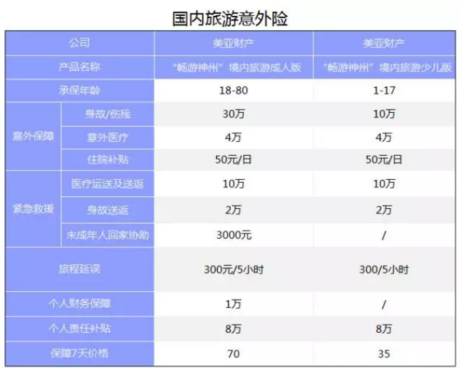 旅游意外險該怎么選？