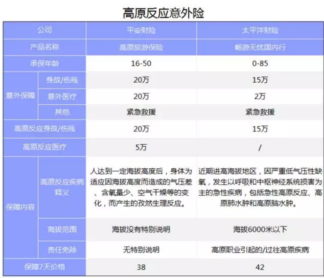 旅游意外險該怎么選？