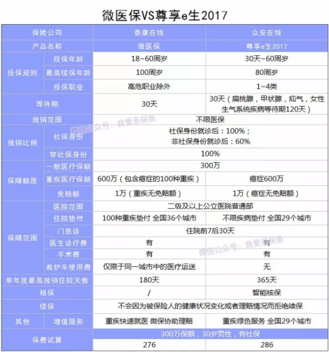 微信微醫保怎么樣？多保魚(yú)帶你詳細了解