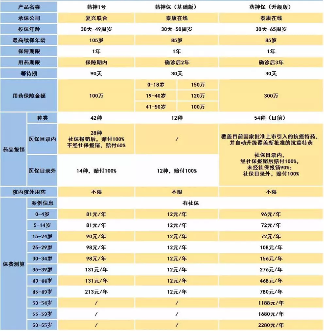 騰訊藥神保：1元買(mǎi)150萬(wàn)保障，是真是假！