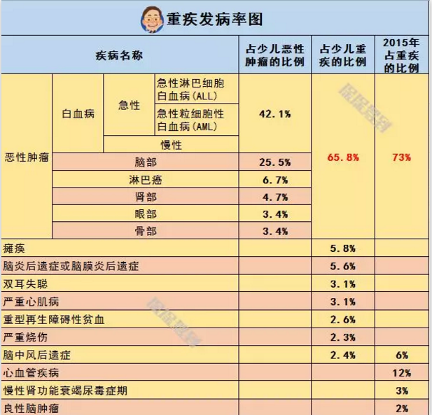   兒童重疾險新品測評，超額賠付+極致性?xún)r(jià)比