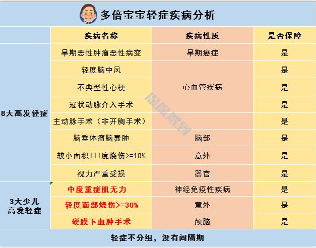   兒童重疾險新品測評，超額賠付+極致性?xún)r(jià)比