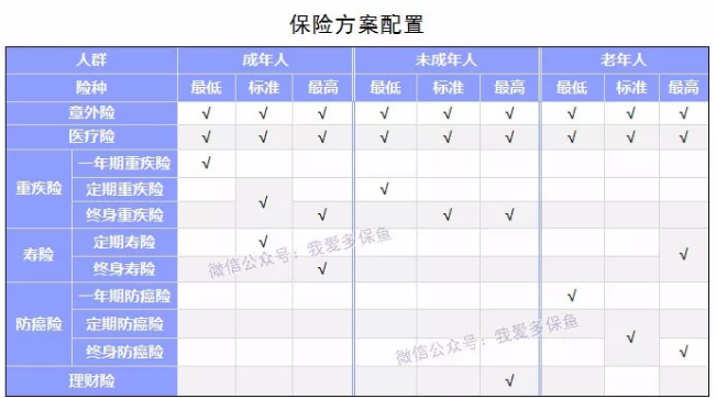 如何選擇合適的保險產(chǎn)品？