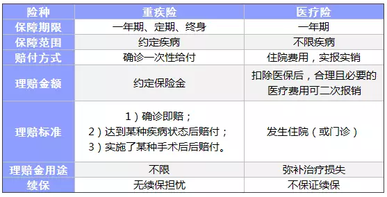 常見(jiàn)的保險都有什么區別？