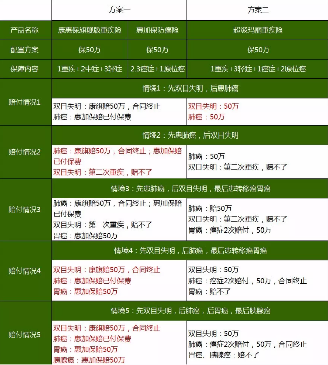 重疾險，瑞泰超級瑪麗，值得買(mǎi)嗎？