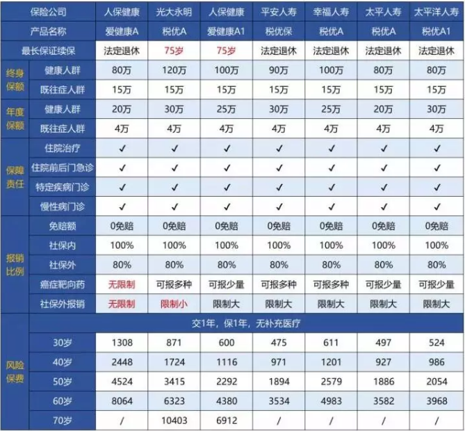 稅優(yōu)型健康險怎么樣？好不好