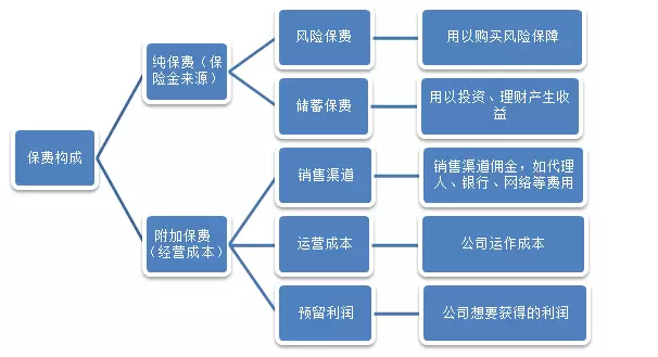 保險公司是如何盈利的？