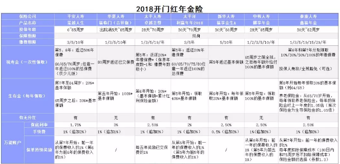 開(kāi)門(mén)紅保險年金險怎么樣？