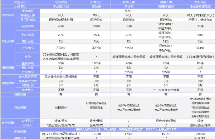 新華多倍保VS友邦全佑至珍VS平安福2018，哪一款性?xún)r(jià)比最高
