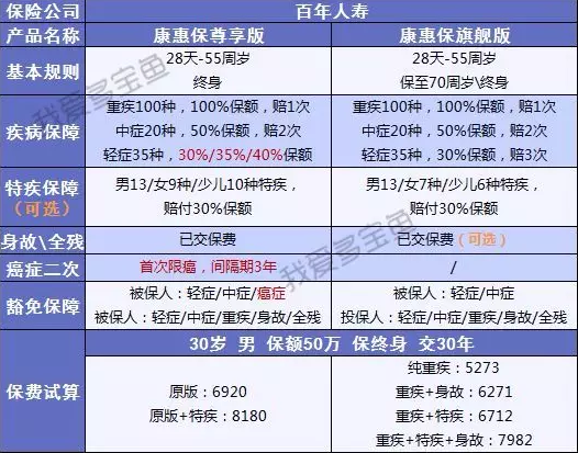 百年人壽康惠保3次升級，這次升級有哪些驚喜？