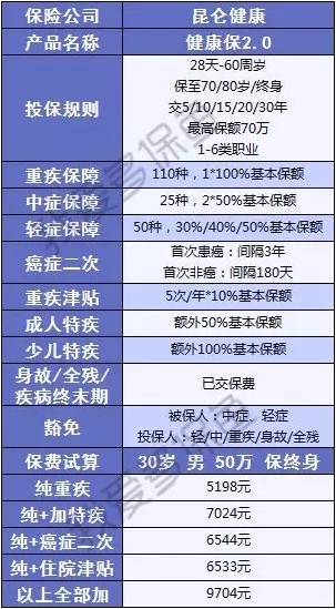 健康保2.0來(lái)襲，重疾之王又要更新?lián)Q代了？