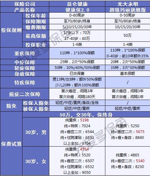 健康保2.0來(lái)襲，重疾之王又要更新?lián)Q代了？