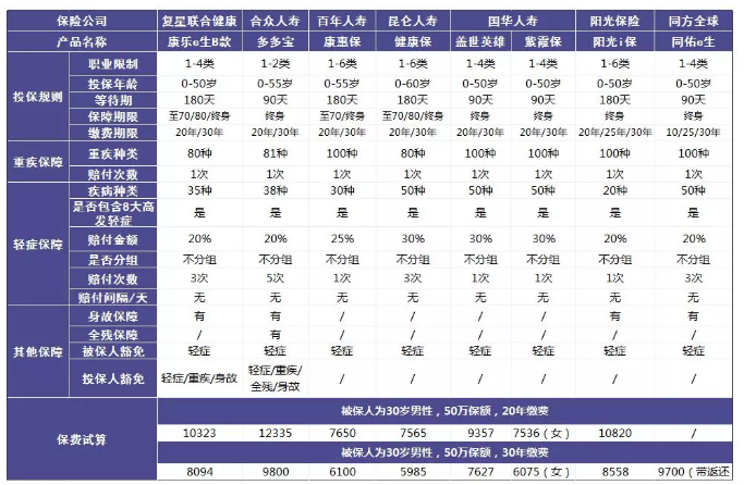 單次賠付的重疾險怎么樣？