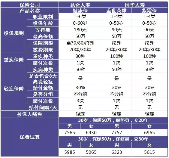 單次賠付的重疾險怎么樣？