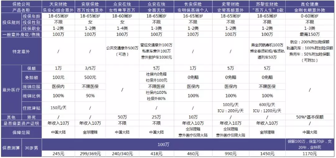 100萬(wàn)保額的意外險怎么選？