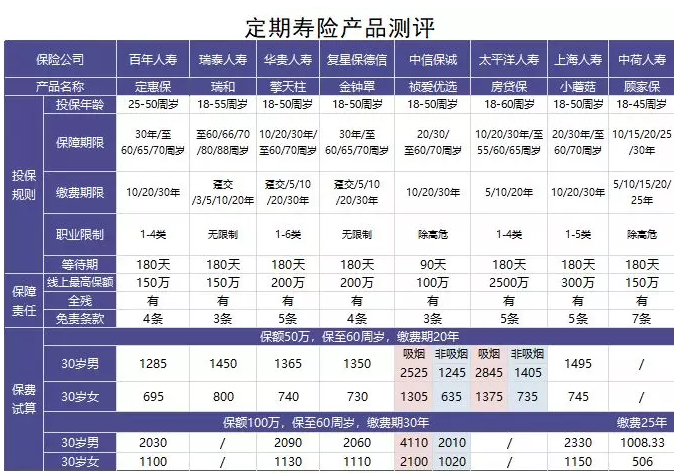 如何選擇定期壽險？
